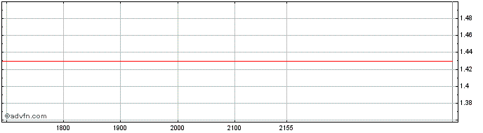Intraday LOJAS MARISA ON Share Price Chart for 23/5/2024