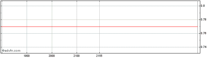 Intraday Americanas ON Share Price Chart for 29/6/2024