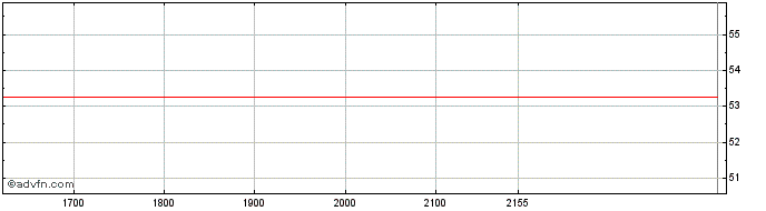 Intraday Amazon com  Price Chart for 15/6/2024