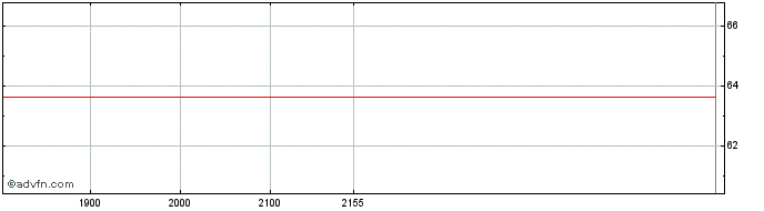 Intraday Arcel  Price Chart for 17/5/2024