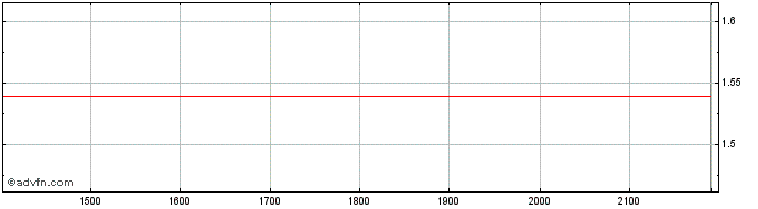 Intraday AZEVEDO PN  Price Chart for 23/6/2024