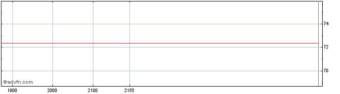 Intraday Autozone  Price Chart for 18/5/2024