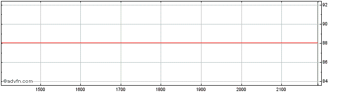 Intraday Baxter  Price Chart for 27/5/2024