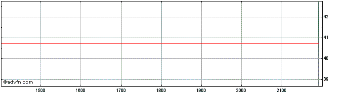 Intraday Banco B3  Price Chart for 30/6/2024