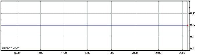 Intraday BBASU525 Ex:25,72  Price Chart for 18/5/2024