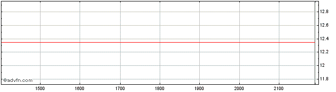Intraday BRADESCO PN  Price Chart for 24/6/2024