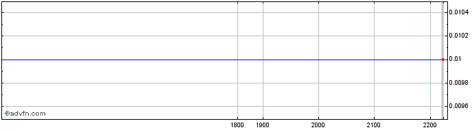 Intraday BBDCI160 Ex:15,73  Price Chart for 27/6/2024