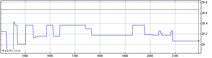 Intraday Banco Santander  Price Chart for 30/6/2024