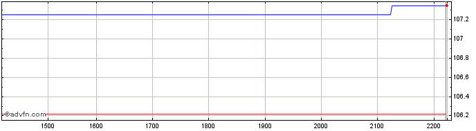 Intraday Investo Marketvector Bra...  Price Chart for 27/6/2024