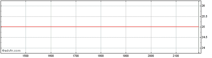 Intraday Global X Funds  Price Chart for 27/6/2024