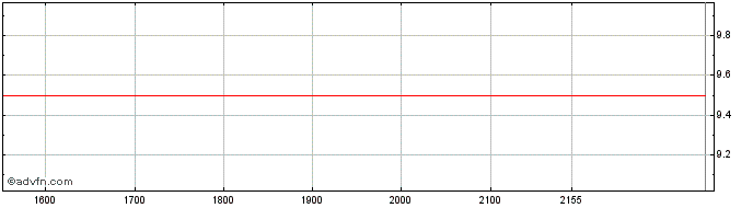 Intraday BANESTES PN  Price Chart for 23/5/2024