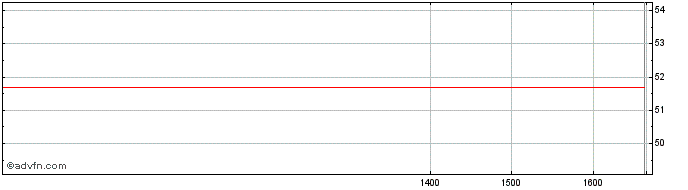 Intraday BlackRock Institutional ...  Price Chart for 01/6/2024