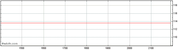 Intraday Berkshire Hathaway  Price Chart for 08/6/2024