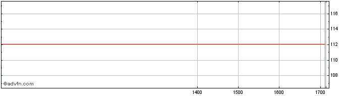 Intraday Berkshire Hathaway  Price Chart for 01/6/2024