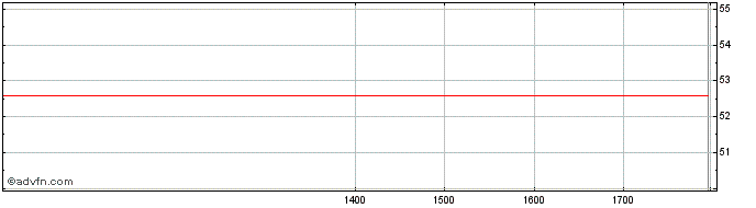 Intraday MSCI FRANCE DRN  Price Chart for 01/6/2024
