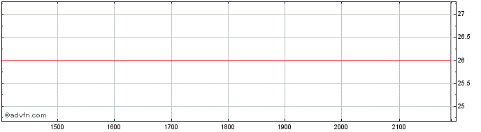 Intraday BANESE ON Share Price Chart for 27/5/2024