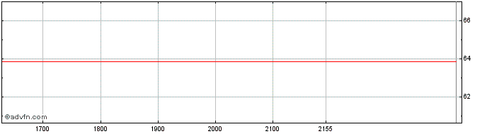 Intraday BlackRock Institutional ...  Price Chart for 09/6/2024