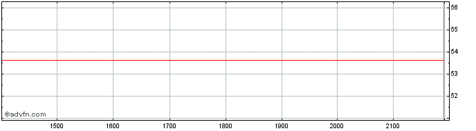 Intraday BlackRock Institutional ...  Price Chart for 08/6/2024