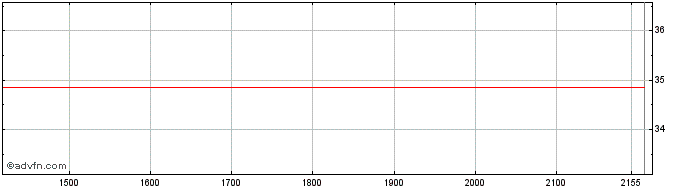 Intraday Baidu  Price Chart for 30/6/2024