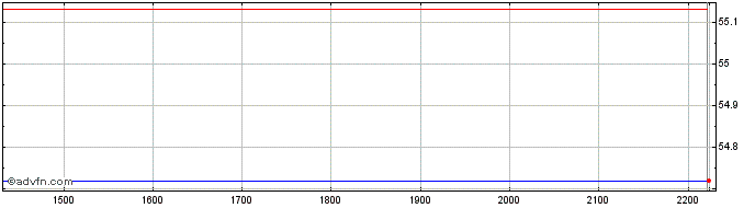 Intraday BlackRock Institutional ...  Price Chart for 26/6/2024