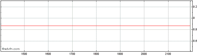 Intraday BlackRock Institutional ...  Price Chart for 30/6/2024