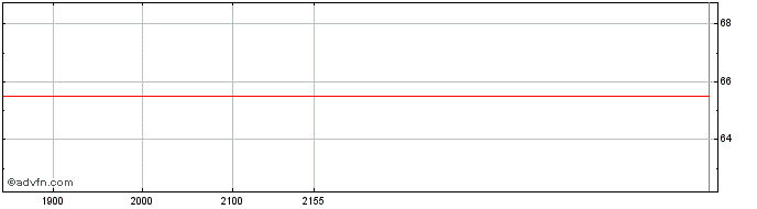 Intraday BlackRock Institutional ...  Price Chart for 26/6/2024