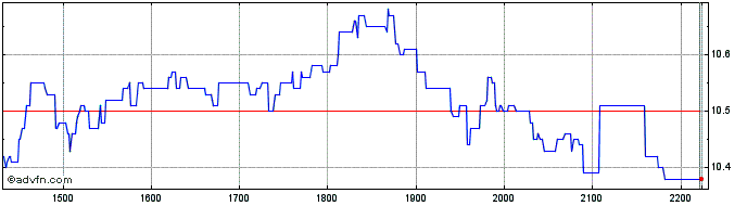 Intraday Blau Farmaceutica ON  Price Chart for 27/6/2024