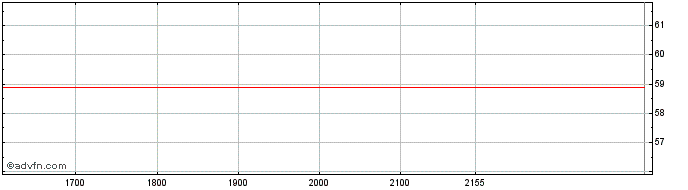 Intraday BlackRock Institutional ...  Price Chart for 26/5/2024