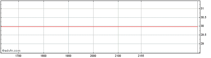Intraday BANCO MERCANTIL PN  Price Chart for 29/6/2024