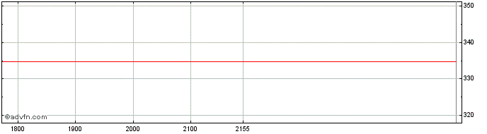 Intraday BIC MONARK ON Share Price Chart for 04/6/2024
