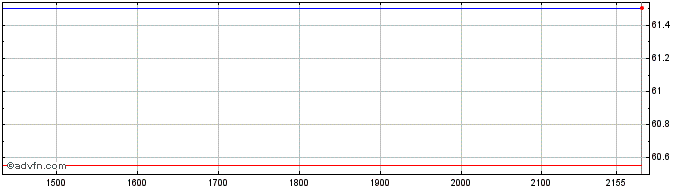 Intraday BlackRock Institutional ...  Price Chart for 22/5/2024
