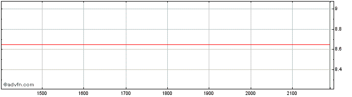 Intraday BANCO PAN PN  Price Chart for 24/6/2024