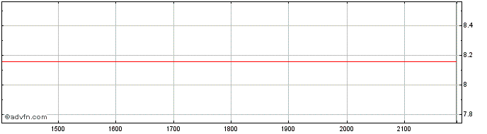 Intraday BANCO PAN PN  Price Chart for 26/5/2024
