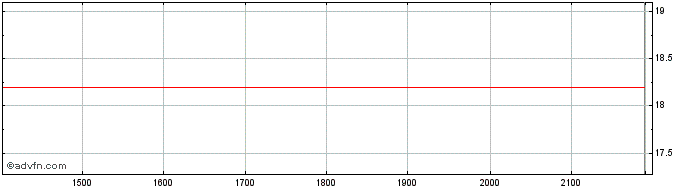 Intraday BRADESPAR PN  Price Chart for 27/5/2024