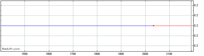 Intraday BRFSI250 Ex:25  Price Chart for 11/5/2024