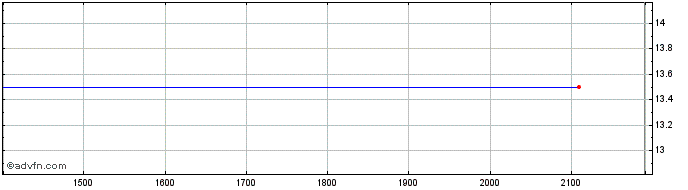 Intraday ALFA CONSORCIO ON  Price Chart for 27/5/2024