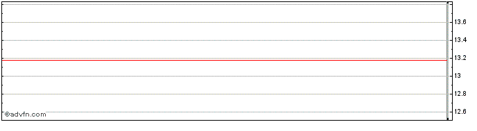 Intraday ALFA CONSORCIO PNA  Price Chart for 28/5/2024