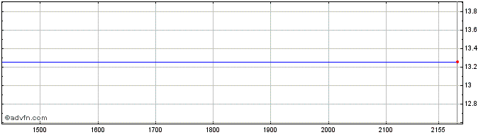 Intraday ALFA CONSORCIO PND  Price Chart for 26/5/2024