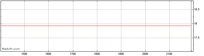 Intraday BRASKEM PNA  Price Chart for 24/6/2024