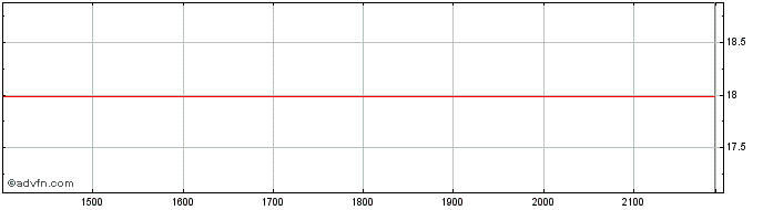 Intraday BRASKEM PNA  Price Chart for 22/5/2024