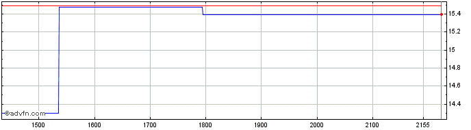 Intraday BRASKEM PNB  Price Chart for 30/6/2024