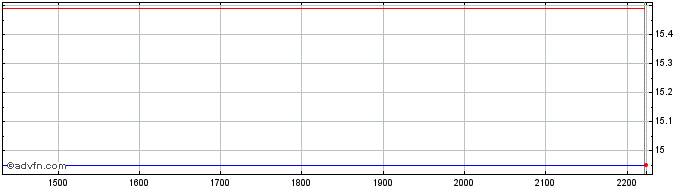 Intraday BRASKEM PNB  Price Chart for 30/6/2024