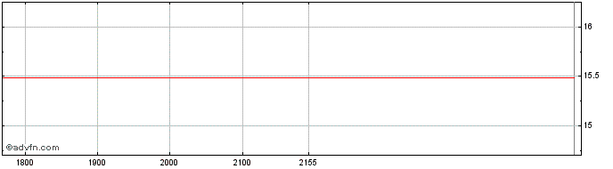 Intraday BRASKEM PNB  Price Chart for 04/6/2024