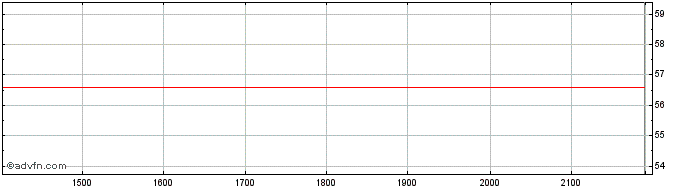 Intraday BlackRock Institutional ...  Price Chart for 23/6/2024
