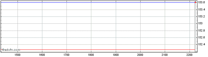 Intraday Comerica  Price Chart for 28/6/2024