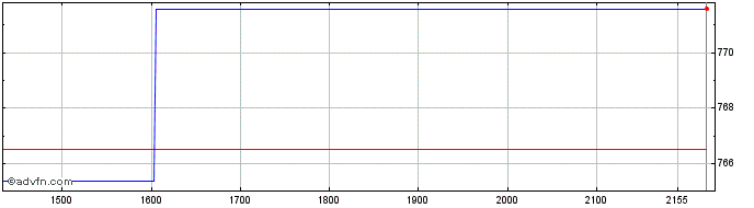 Intraday Cintas  Price Chart for 23/5/2024