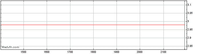 Intraday Caci  Price Chart for 17/6/2024
