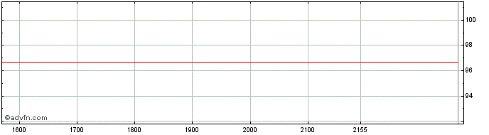 Intraday Crowdstrike  Price Chart for 02/6/2024
