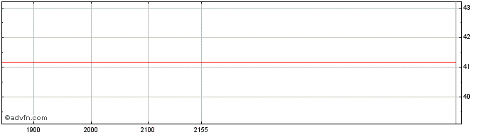 Intraday Columbia Sportswear  Price Chart for 26/6/2024