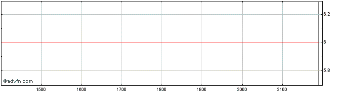 Intraday CONSTRUTORA ADOLFO L ON  Price Chart for 23/5/2024